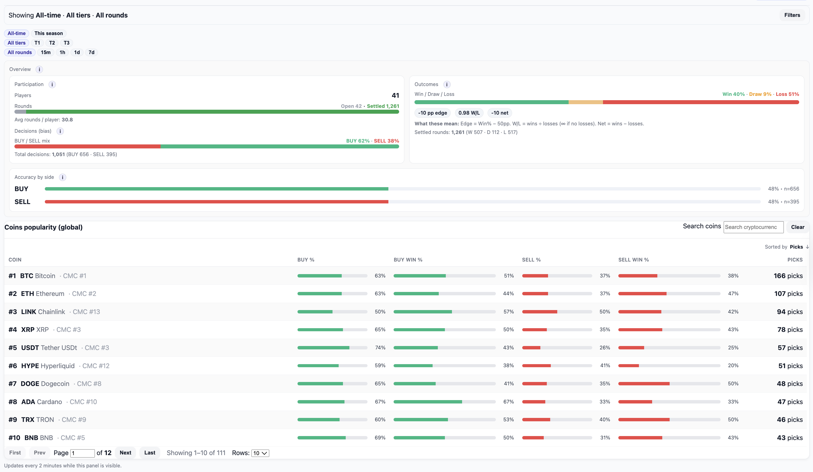 Global Stats — community trends